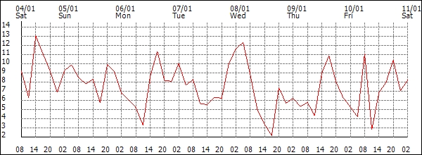 Wind (km/h)