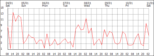 Wind (km/h)