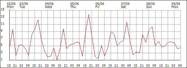 Wind (km/h)