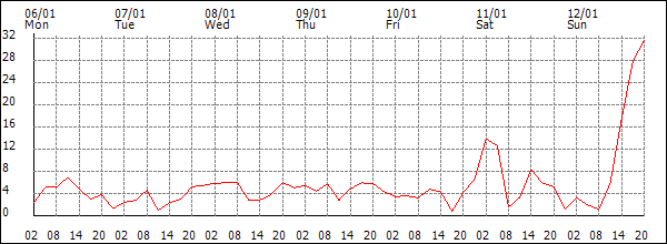 Wind (km/h)