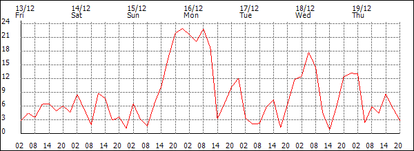 Wind (km/h)