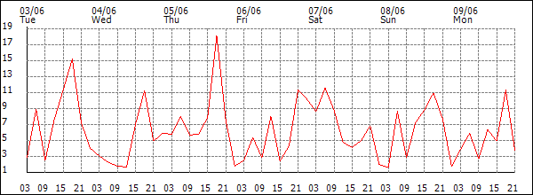 Wind (km/h)