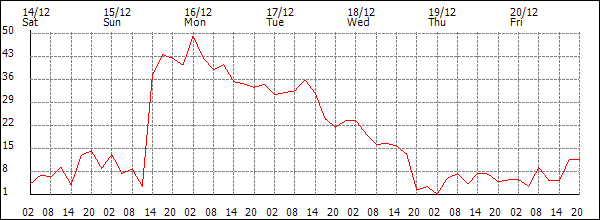 Wind (km/h)