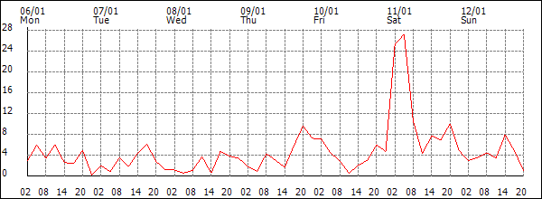 Wind (km/h)