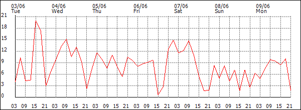 Wind (km/h)