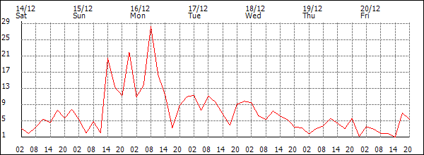 Wind (km/h)