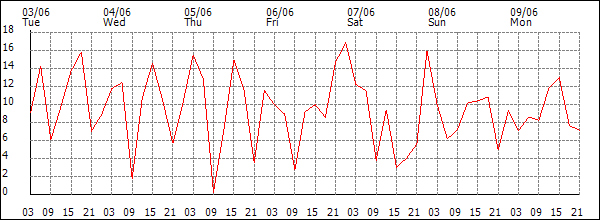 Wind (km/h)