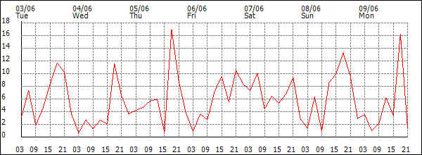 Wind (km/h)