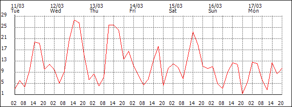 Wind (km/h)