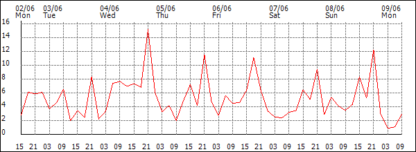 Wind (km/h)