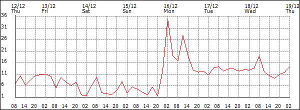 Wind (km/h)