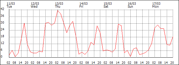 Wind (km/h)