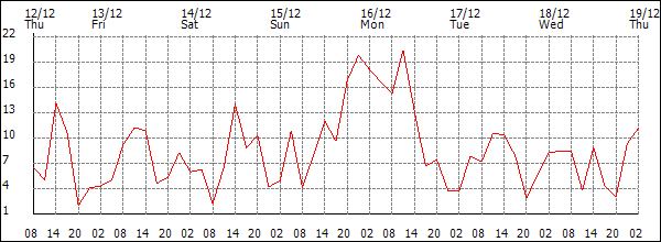 Wind (km/h)