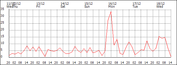 Wind (km/h)