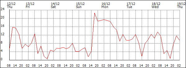 Wind (km/h)