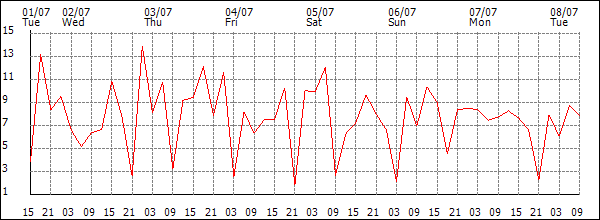 Wind (km/h)
