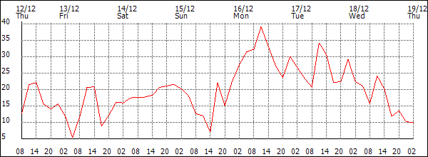 Wind (km/h)