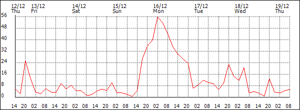 Wind (km/h)