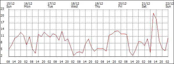 Wind (km/h)