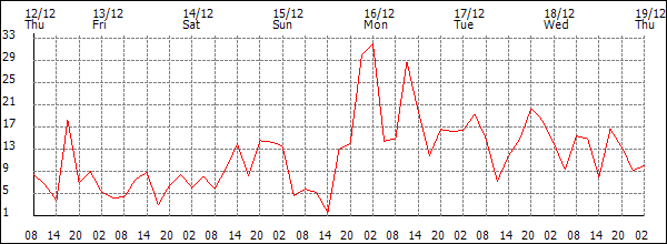 Wind (km/h)