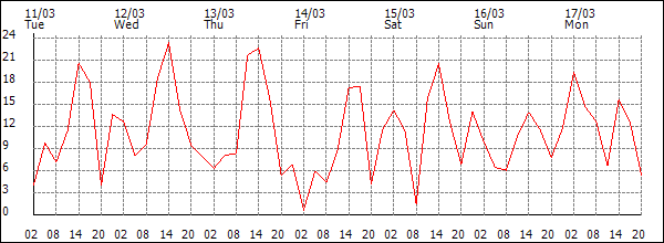 Wind (km/h)