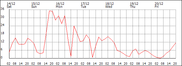 Wind (km/h)