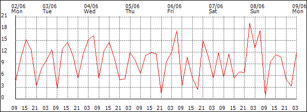 Wind (km/h)
