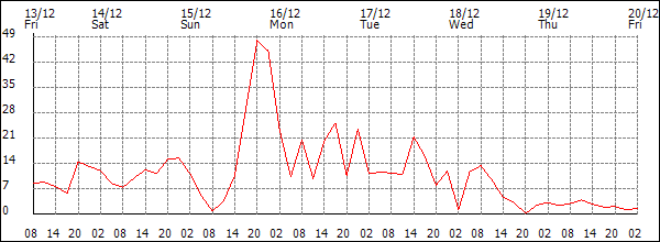 Wind (km/h)