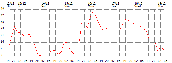 Wind (km/h)