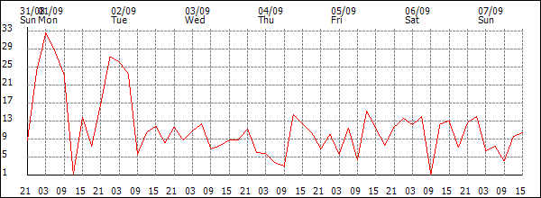 Wind (km/h)