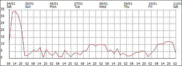 Wind (km/h)