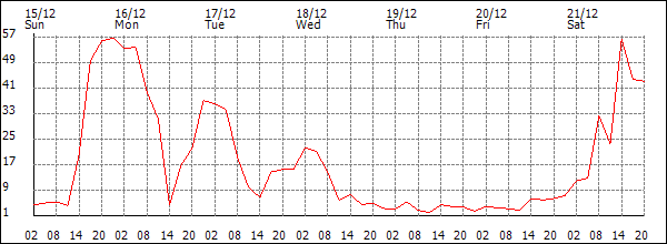 Wind (km/h)