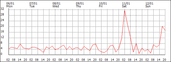 Wind (km/h)