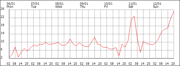 Wind (km/h)