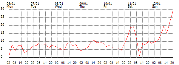 Wind (km/h)