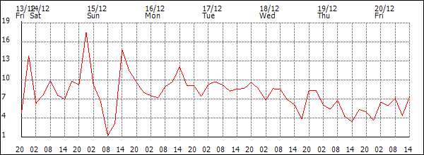 Wind (km/h)