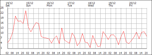 Wind (km/h)