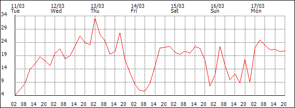 Wind (km/h)