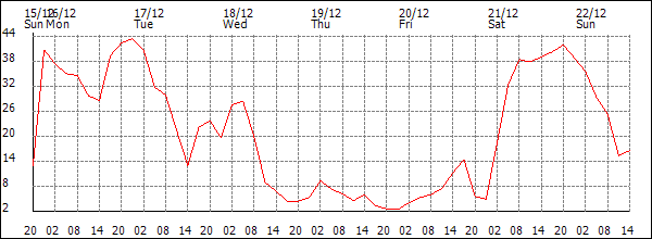 Wind (km/h)