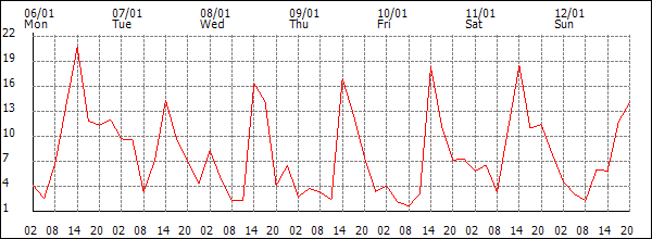 Wind (km/h)