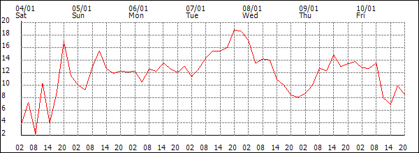 Wind (km/h)