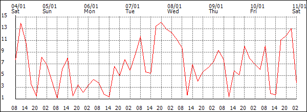 Wind (km/h)