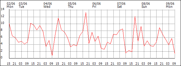 Wind (km/h)