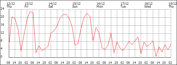 Wind (km/h)