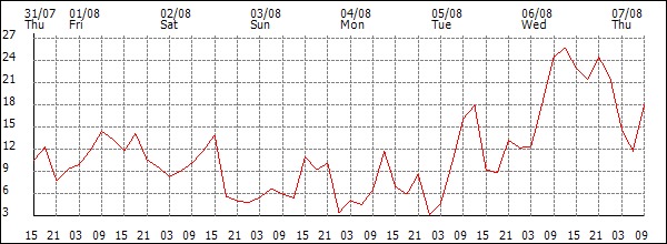 Wind (km/h)