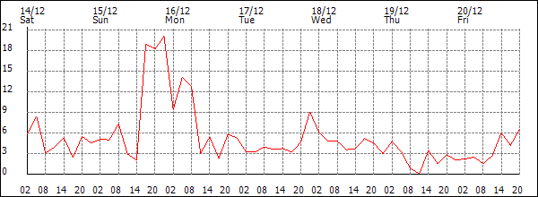 Wind (km/h)