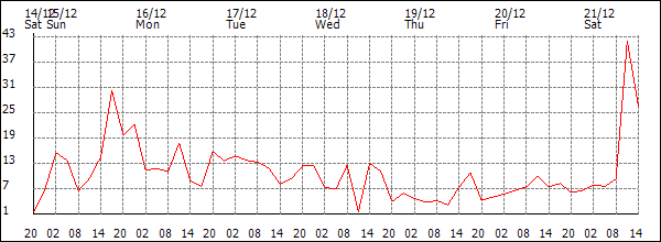 Wind (km/h)