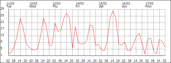 Wind (km/h)