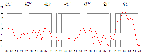 Wind (km/h)