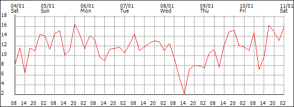 Wind (km/h)